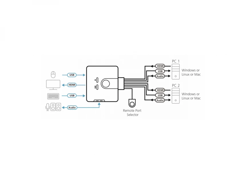 KVM Switch Aten CS692 2-Port USB/3xHDMI/6xUSB/3xAudio